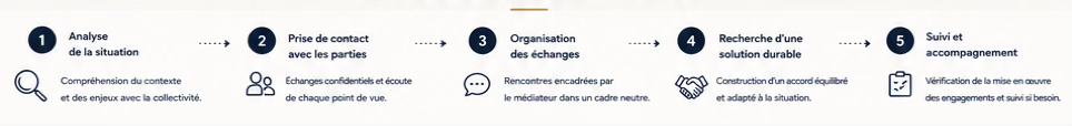 Déroulement d'une intervention